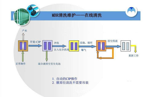 mbr膜的清洗方法